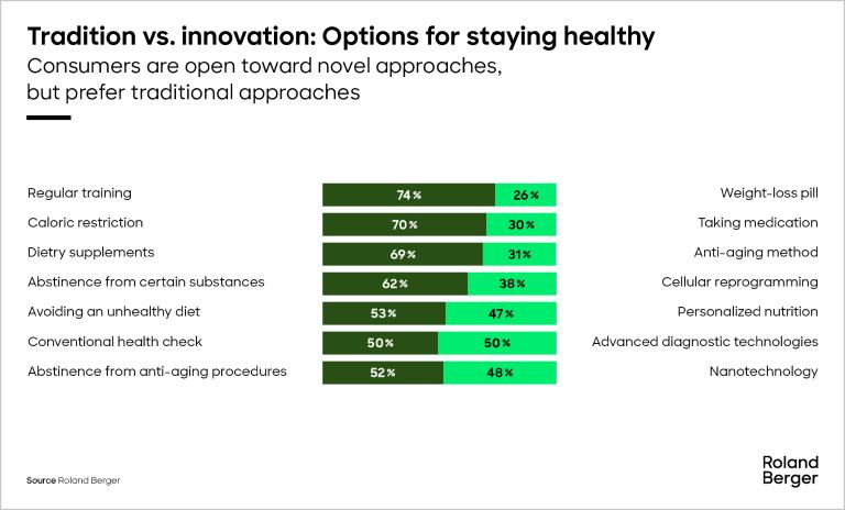 Openness towards novel approaches, but preference for natural approaches