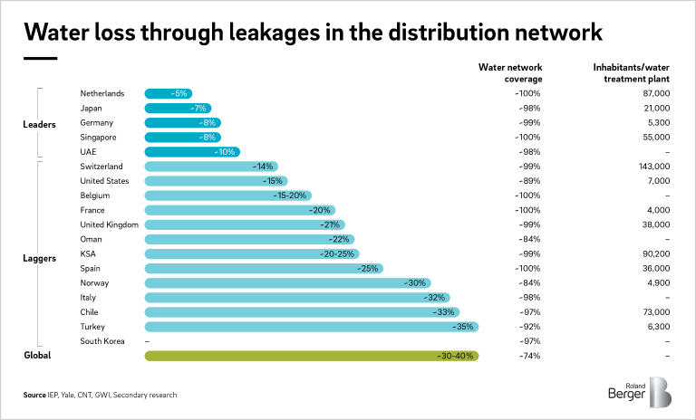 Water leakages; waste of water