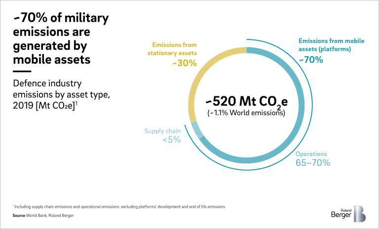 ~70% of military emissions are generated by mobile assets