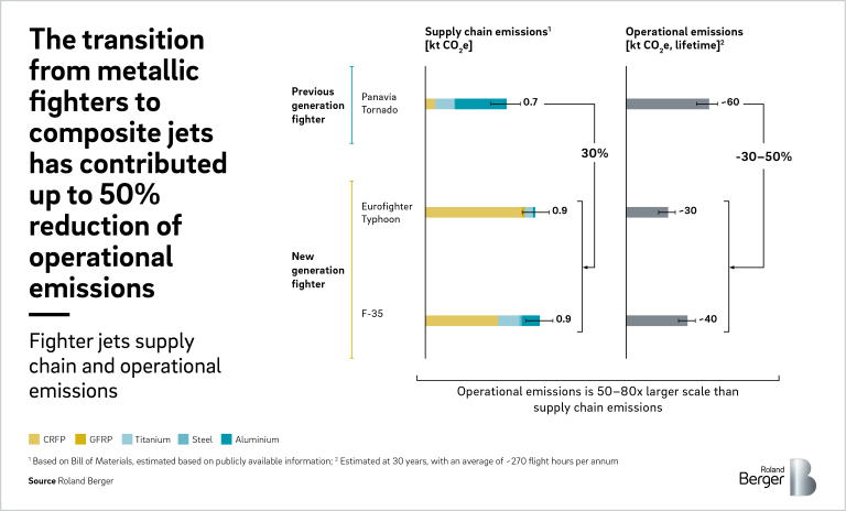 The transition from metallic fighters to composite jets has contributed up to 50% reduction of operational emissions.
