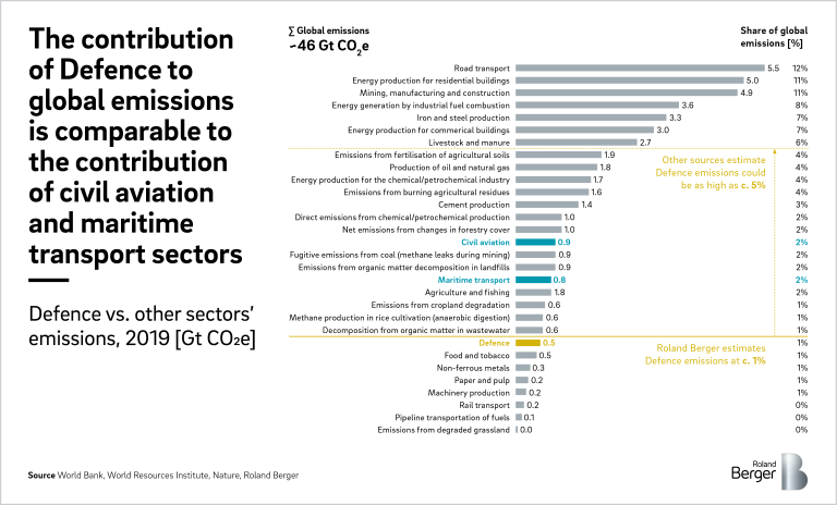 The contribution of Defence to global emissions is comparable to the contribution of civil aviation and maritime transport sectors