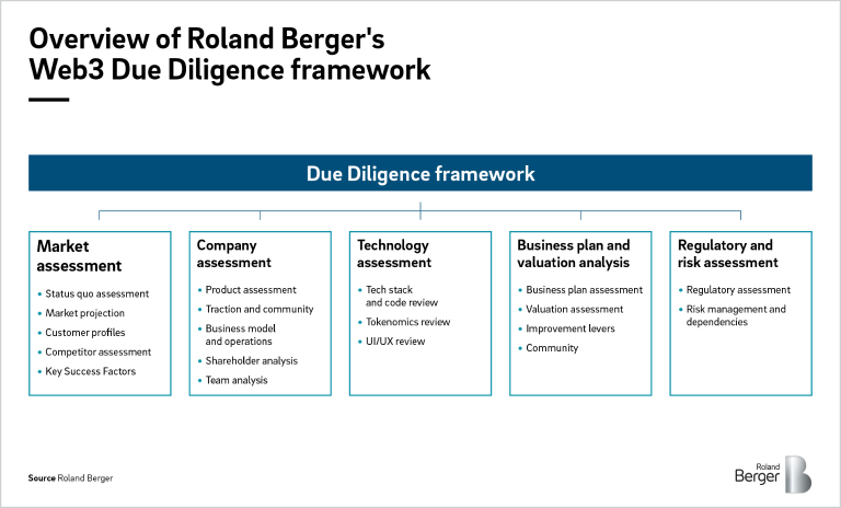 We have created a Due Diligence framework to enable investors in navigating the complex Web3 landscape to find real value