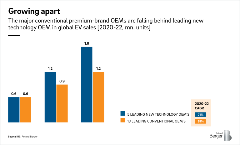 Growing apart: The major conventional premium-brand OEMs are falling behind leading new technology OEM in global EV sales (2020-22, mn.units)