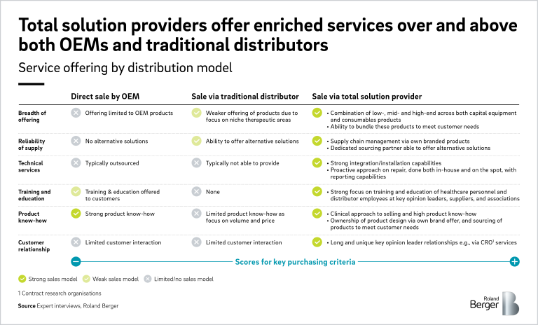 Total solution providers offer enriched services over and above both OEMs and traditional distributors