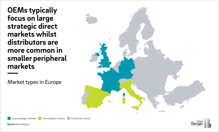 OEMs typically focus on large strategic markets whilst distributors are more common in smaller peripheral markets