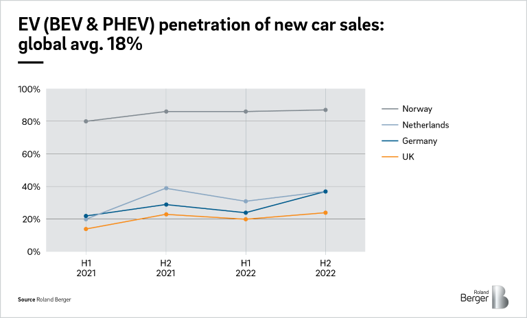 EV penetretion of new car sales