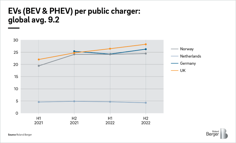 EVs per public charger