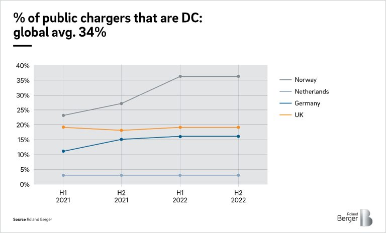 % of public chargers that are DC