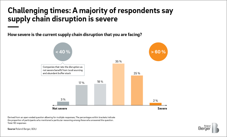 Responses on how severe is the current supply chain disruption