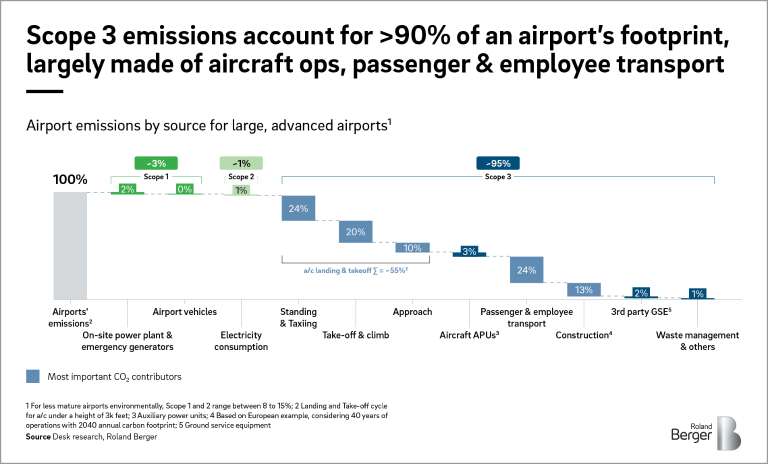 Airoport emissions by source for large, advanced airoports
