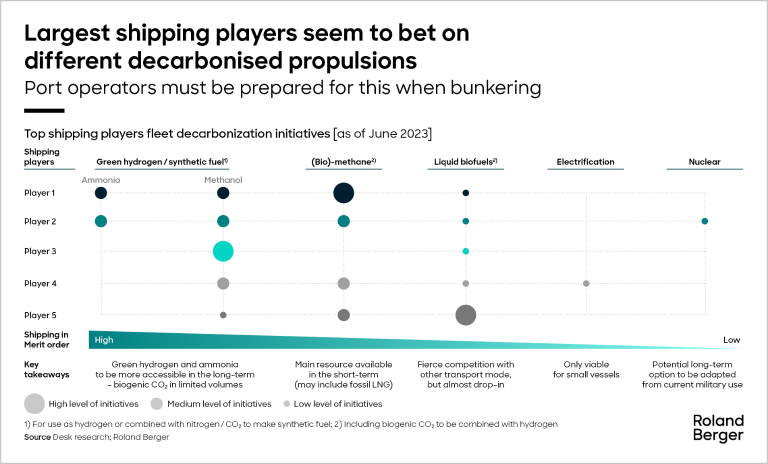 Largest shipping players seem to bet on different decarbonised propulsion