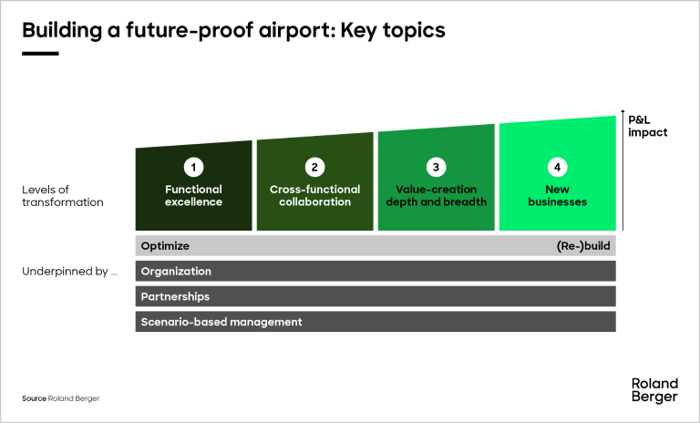 Building a future-proof airport: Key topics