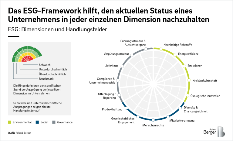 ESG: Dimensionen und Handlungsfelder