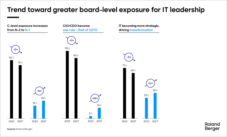 Trend toward greater board-level exposure for IT leadership