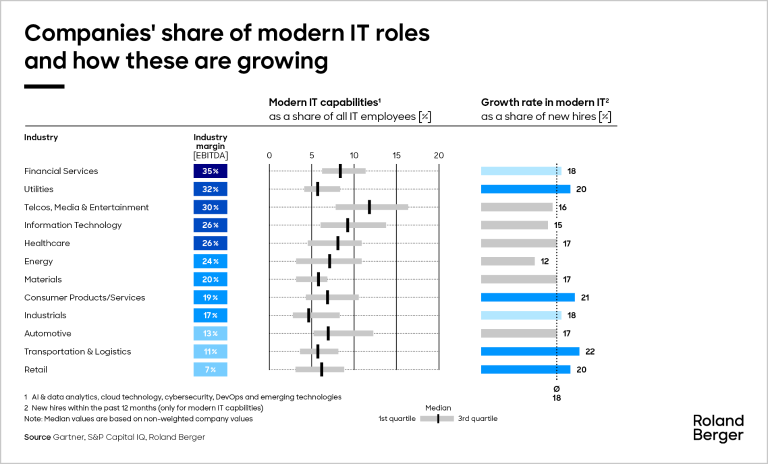 Companies’ share of modern IT roles and how these are growing