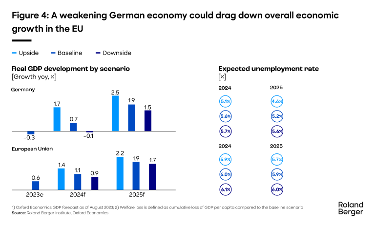 A weakening German economy could drag down overall economic growth in the EU