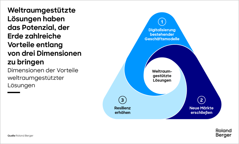 Dimensions of the benefits of space-enabled solutions