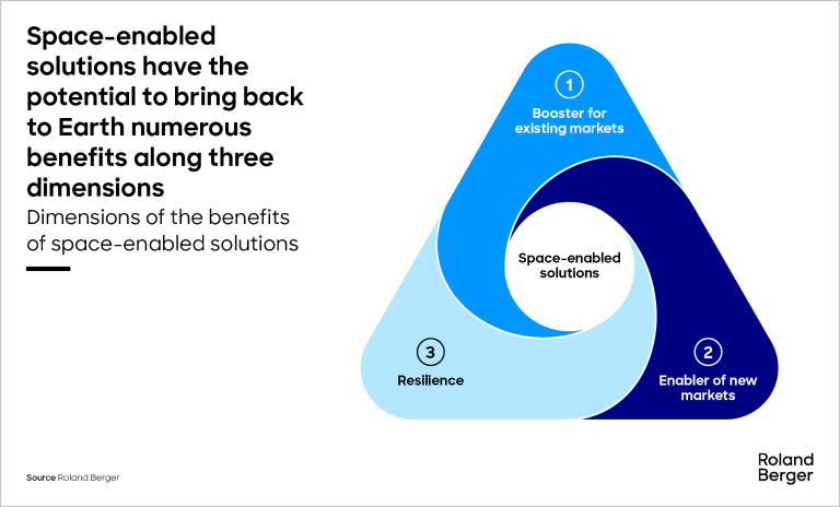 Dimensions of the benefits of space-enabled solutions