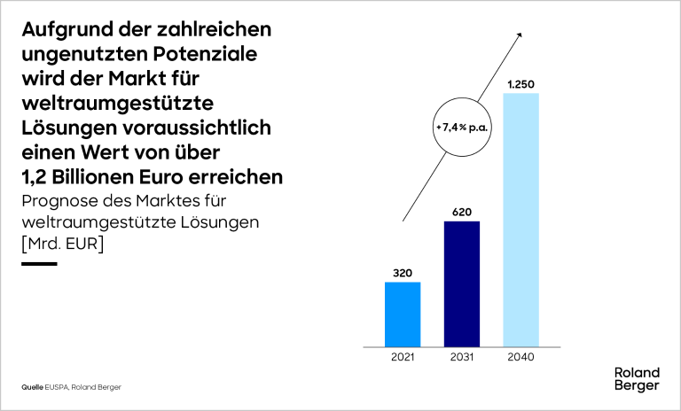 Roland Berger forecasts of the space-enabled solutions market [EUR bn]