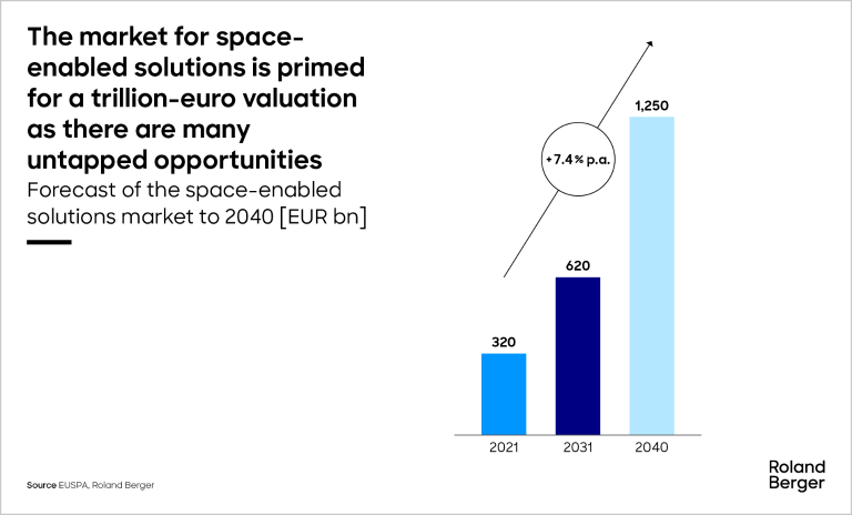 Roland Berger forecasts of the space-enabled solutions market [EUR bn]