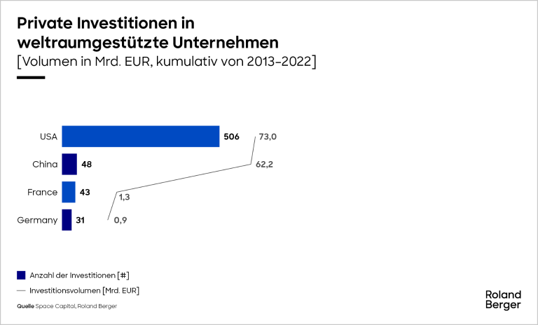 Private investments in space companies offering space-enabled solutions [# deals and volume in EUR bn, cumulative 2013 - 2022]