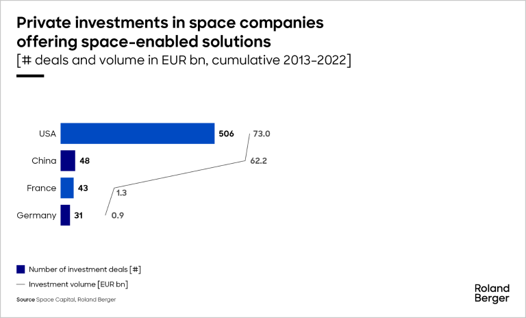 Private investments in space companies offering space-enabled solutions [# deals and volume in EUR bn, cumulative 2013 - 2022]