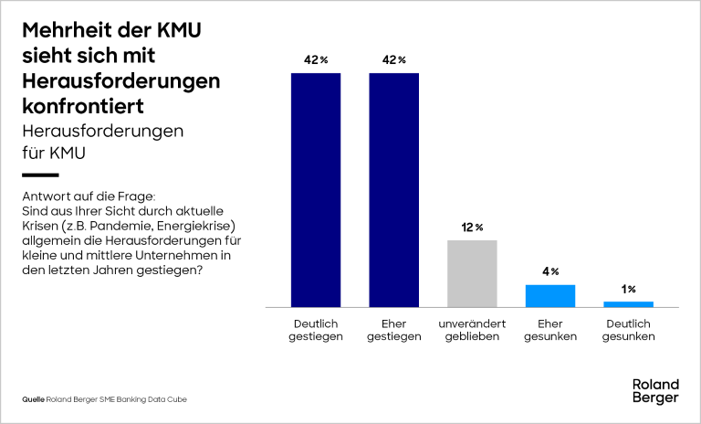 Herausforderungen für KMU