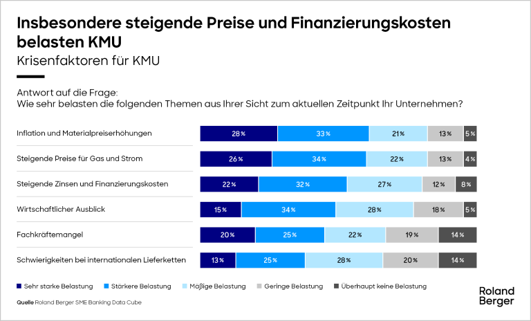 Krisenfaktoren für KMU