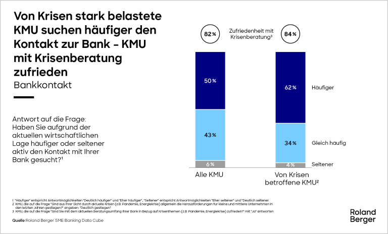 Von Krisen stark belastete KMU suchen häufiger den Kontakt zur Bank – KMU mit Krisenberatung zufrieden