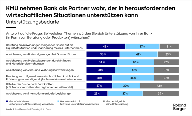 KMU nehmen Bank als Partner war, der in herausfor-dernden wirtschaftlichen Situationen unterstützen kann