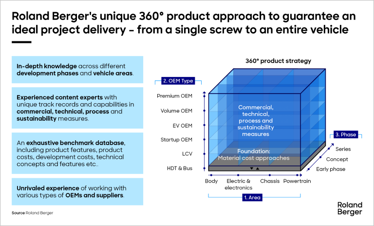 Roland Berger's unique 360° product approach to guarantee an ideal project delivery - from a single screw to an entire vehicle