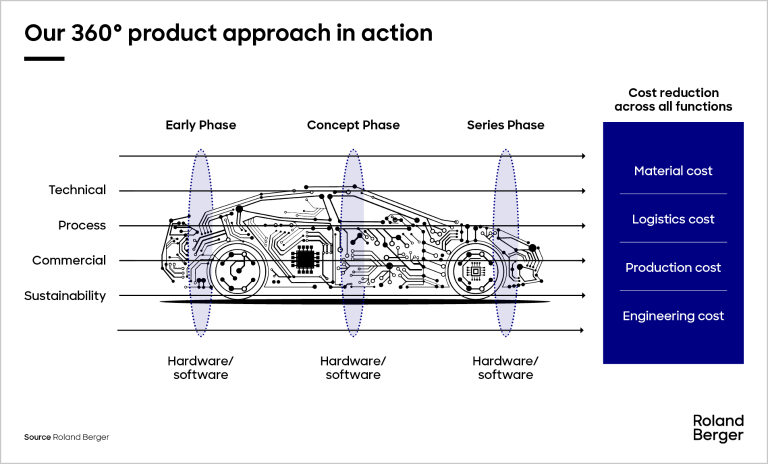 Our 360° product approach in action