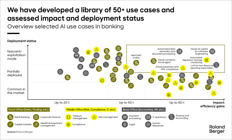 Overview selected AI use cases in banking