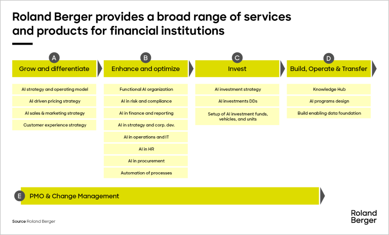 Details of AI Target operating model (TOM)