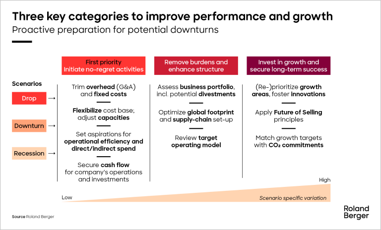 Three key categories to improve performance and growth.