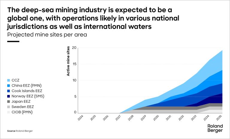 The deep-sea mining industry is expected to be a global one, with operations likely in various national jurisdictions as well as international waters