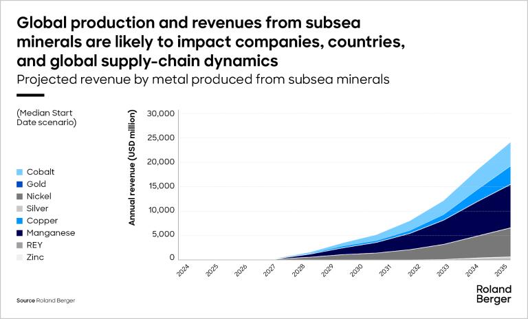 Global production and revenues from subsea minerals are likely to impact companies, countries, and global supply-chain dynamics