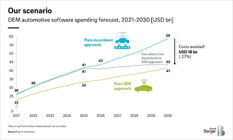 OEM automotive software spending forecast, 2021-2030 [USD b]