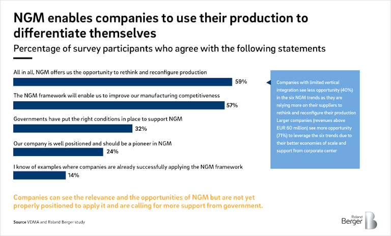 Percentage of survey participants who agree with the following statements
