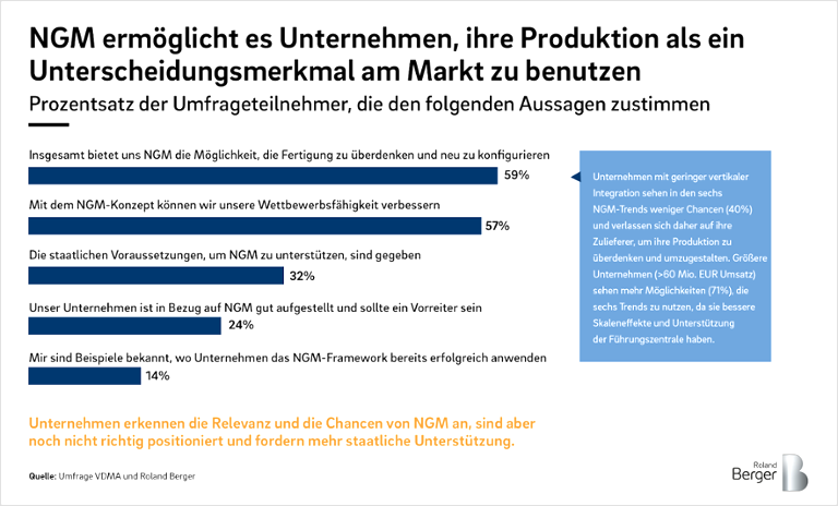 Prozentsatz der Umfrageteilnehmer, die den folgenden Aussagen zustimmen