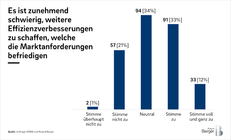 Es ist zunehmend schwierig, weitere Effizienzverbesserungen zu schaffen, welche die Marktanforderungen befriedigen