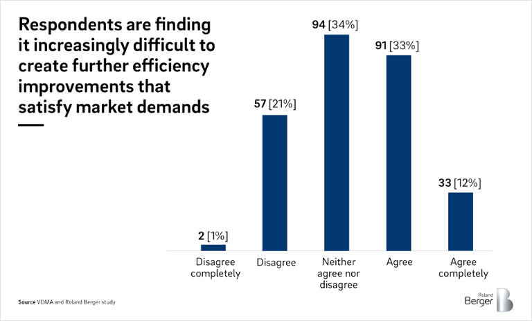 Respondents are finding it increasingly difficult to create further efficiency improvements that satisfy market demands
