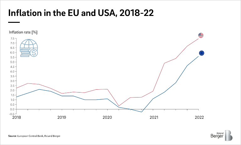 Inflation in the EU and USA, 2018-2022