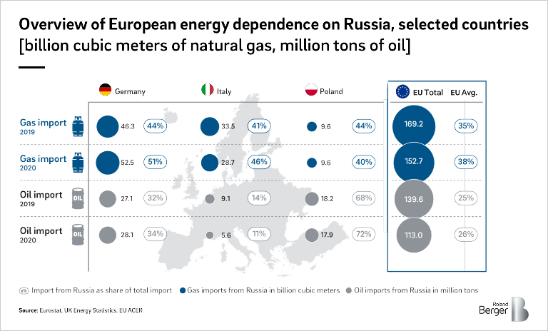 Overview of Europian energy dependence on Russia, selected countries