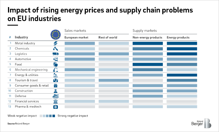 Impact of rising energy prices and supply chain problems on EU industries