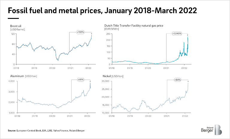 Fossil fuel and metal prices, January 2018-March 2022