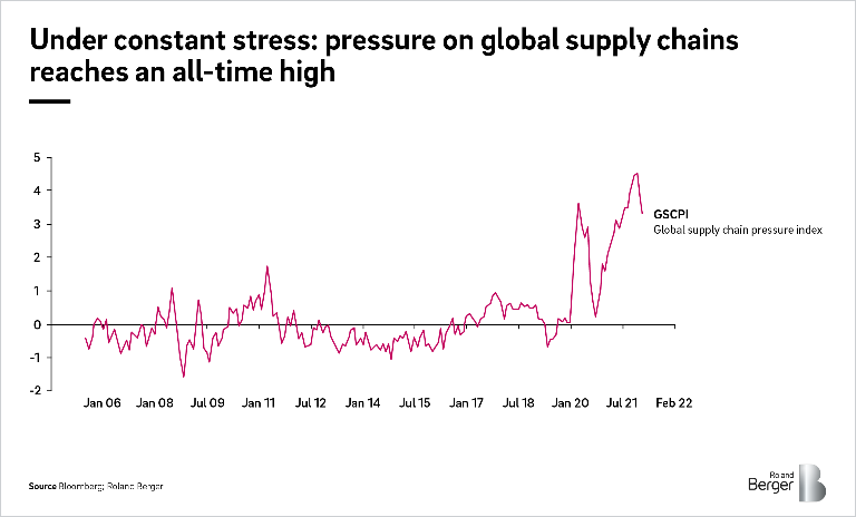 Under constant stress: pressure on global supply chains reaches an all-time high