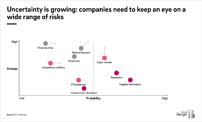 Uncertainty is growing: companies need to keep an eye on a wide range of risks