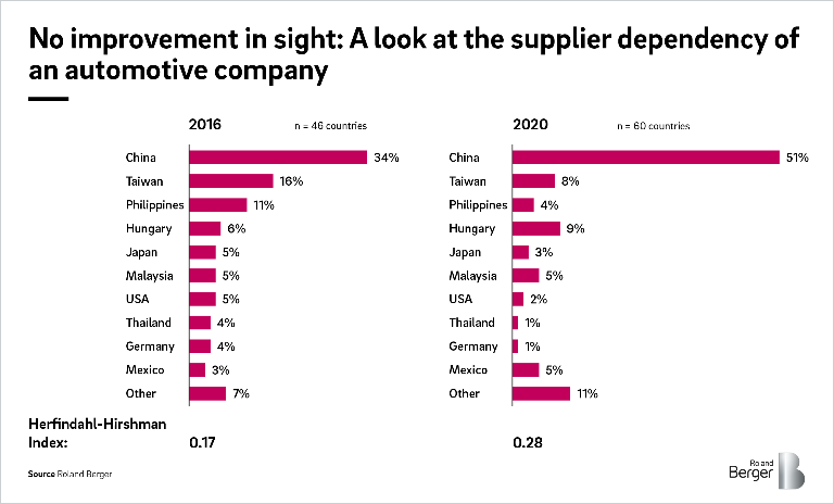 No improvement in sight: a look at the supplier dependency of an automotive company