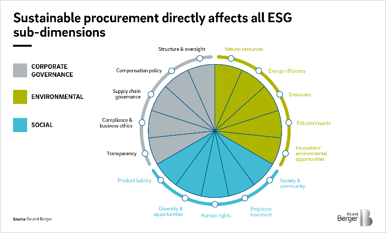 Sustainable Procurement wirkt über alle drei Nachhaltigkeitsdimensionen und entlang der gesamten Wertschöpfungskette